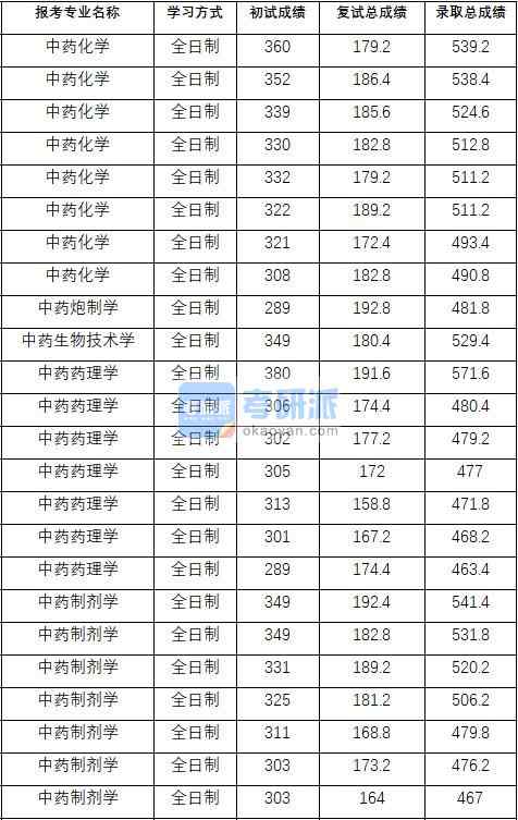 2020年中國藥科大學(xué)中藥化學(xué)研究生錄取分數(shù)線