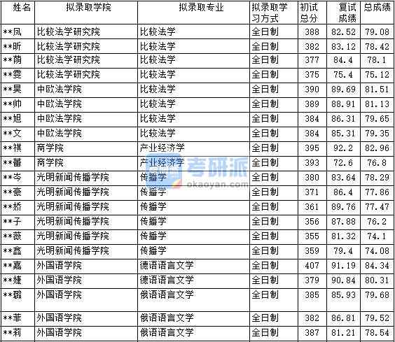 2020年中國(guó)政法大學(xué)產(chǎn)業(yè)經(jīng)濟(jì)學(xué)研究生錄取分?jǐn)?shù)線(xiàn)