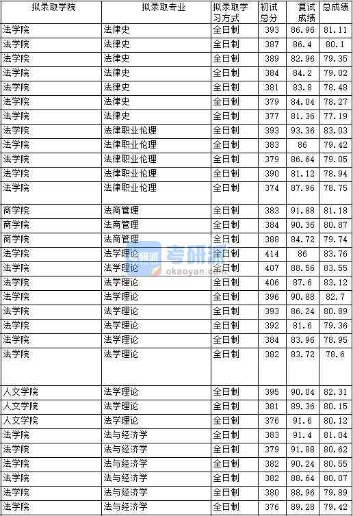 2020年中國政法大學(xué)法律史研究生錄取分數(shù)線