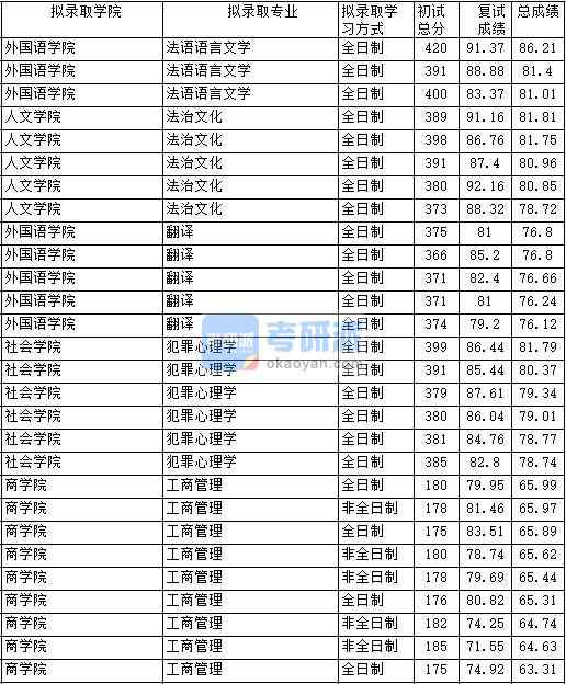 2020年中國(guó)政法大學(xué)法語語言文學(xué)研究生錄取分?jǐn)?shù)線