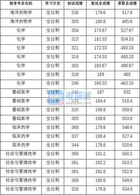 2020年中國藥科大學(xué)化學(xué)研究生錄取分數(shù)線