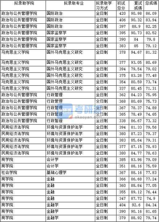 2020年中國政法大學(xué)行政管理研究生錄取分數(shù)線