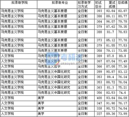 2020年中國政法大學(xué)馬克思主義基本原理研究生錄取分?jǐn)?shù)線