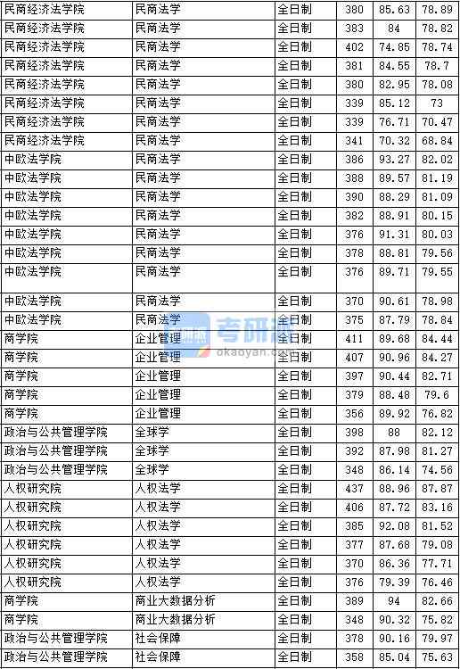 2020年中國政法大學(xué)全球?qū)W研究生錄取分?jǐn)?shù)線