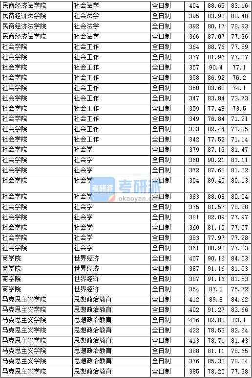 2020年中國(guó)政法大學(xué)社會(huì)學(xué)研究生錄取分?jǐn)?shù)線