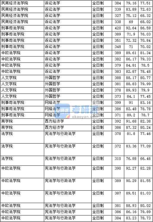 2020年中國政法大學訴訟法學研究生錄取分數(shù)線