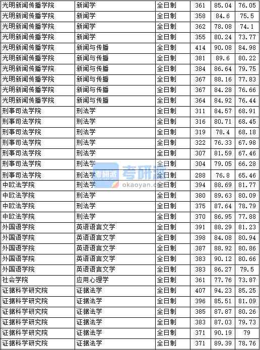 2020年中國(guó)政法大學(xué)應(yīng)用心理學(xué)研究生錄取分?jǐn)?shù)線