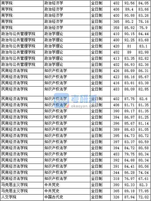 2020年中國政法大學政治學理論研究生錄取分數(shù)線