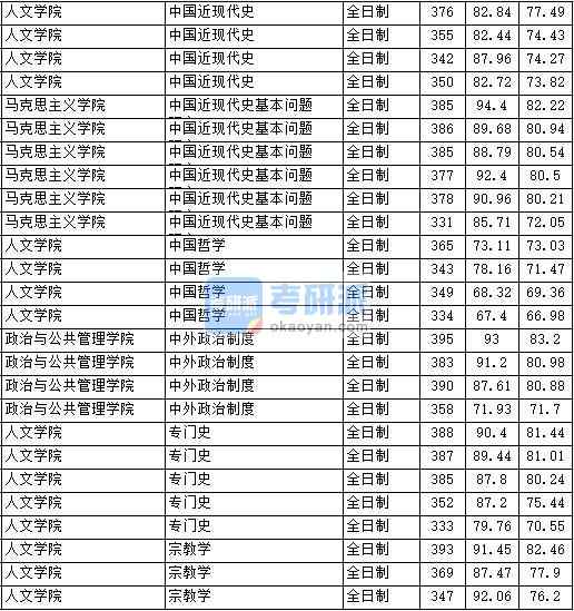 2020年中國政法大學(xué)中外政治制度研究生錄取分?jǐn)?shù)線