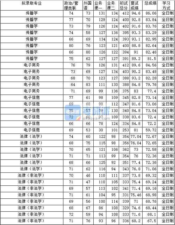 2020年中南財經(jīng)政法大學(xué)電子商務(wù)研究生錄取分?jǐn)?shù)線