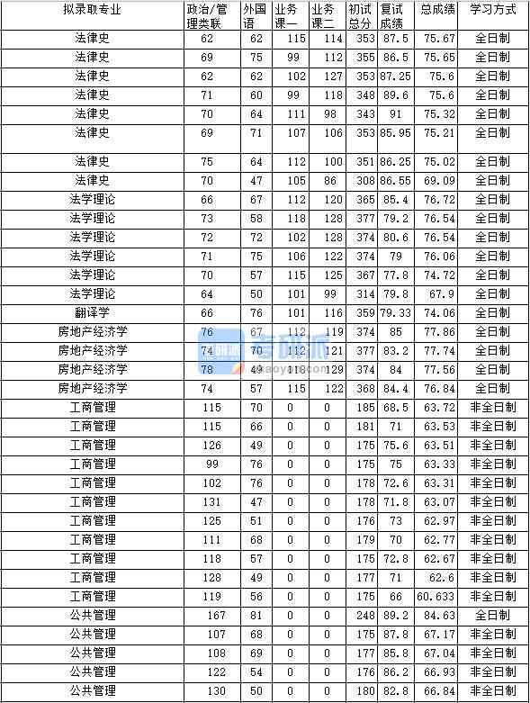 2020年中南財經(jīng)政法大學(xué)法學(xué)理論研究生錄取分數(shù)線