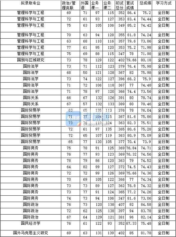 2020年中南財經(jīng)政法大學(xué)國際法學(xué)研究生錄取分?jǐn)?shù)線