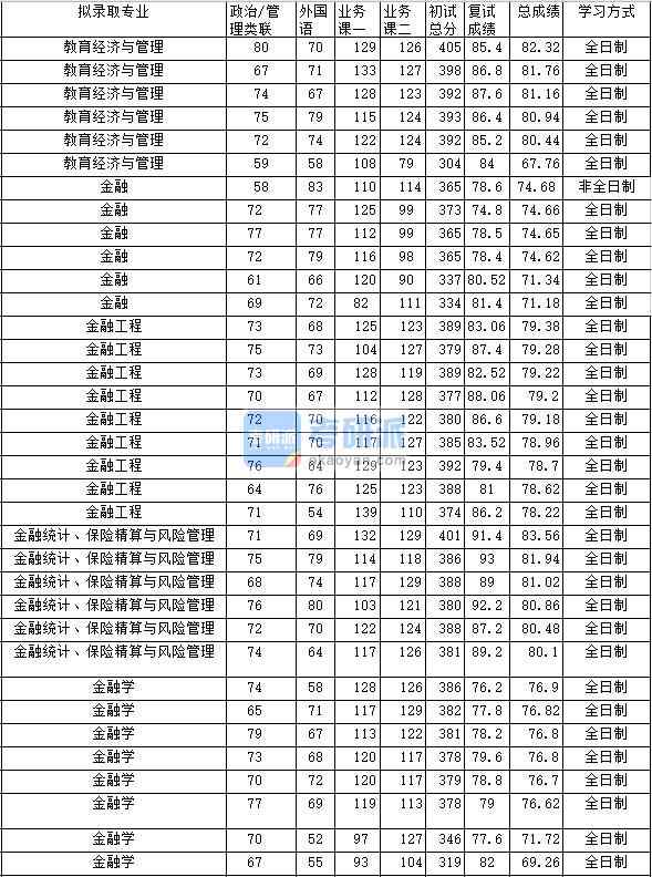 2020年中南財經(jīng)政法大學教育經(jīng)濟與管理研究生錄取分數(shù)線