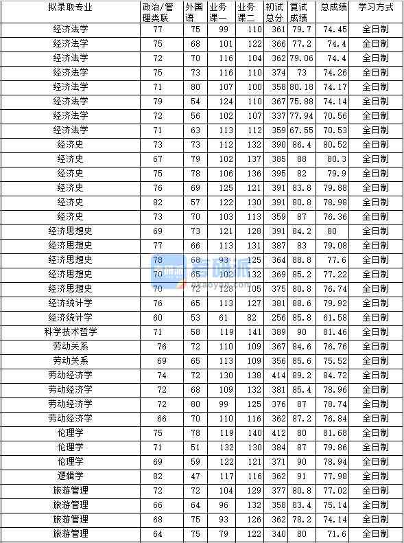 2020年中南財(cái)經(jīng)政法大學(xué)勞動(dòng)經(jīng)濟(jì)學(xué)研究生錄取分?jǐn)?shù)線