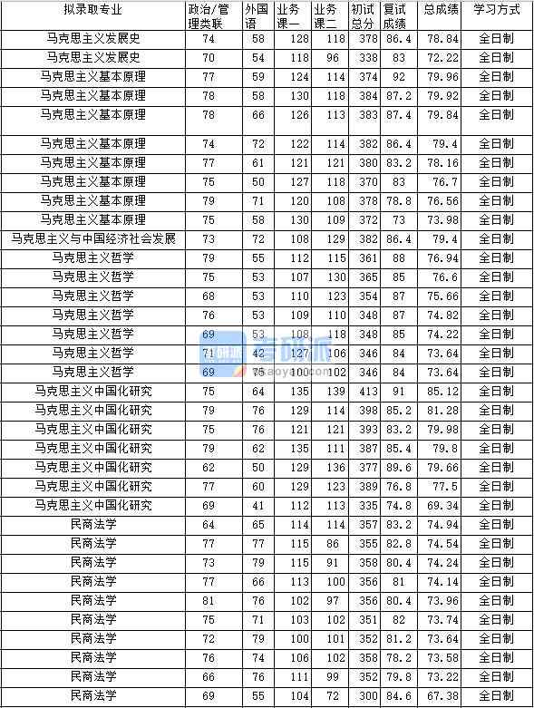 2020年中南財(cái)經(jīng)政法大學(xué)馬克思主義基本原理研究生錄取分?jǐn)?shù)線