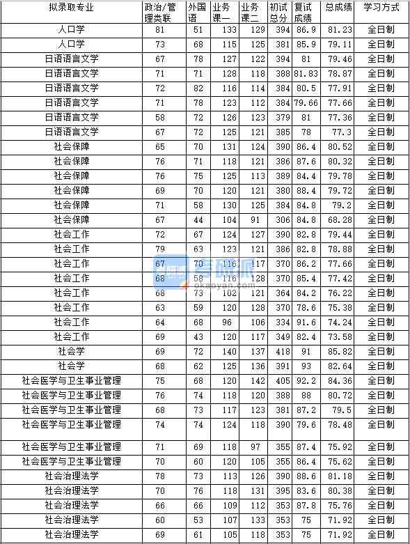 2020年中南財經(jīng)政法大學社會學研究生錄取分數(shù)線