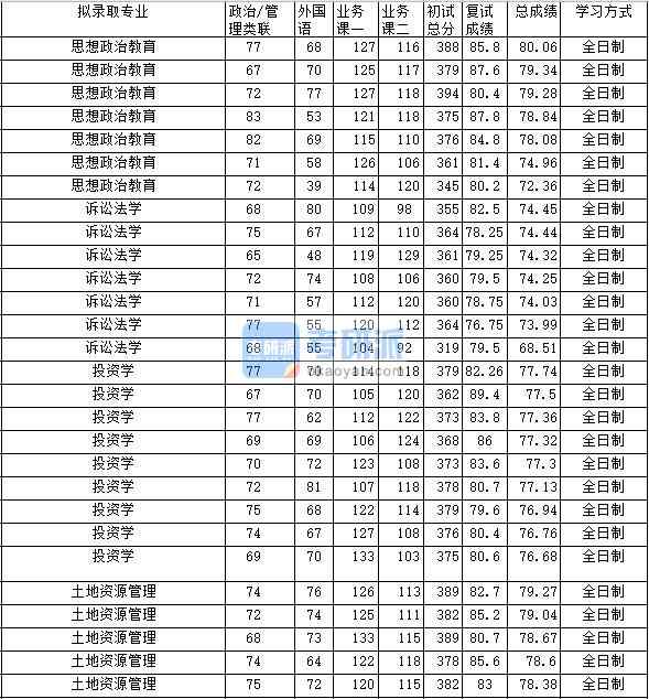 2020年中南財經(jīng)政法大學(xué)土地資源管理研究生錄取分?jǐn)?shù)線