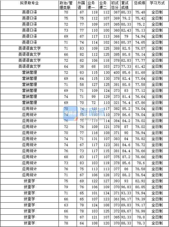 2020年中南財經(jīng)政法大學(xué)應(yīng)用統(tǒng)計研究生錄取分?jǐn)?shù)線