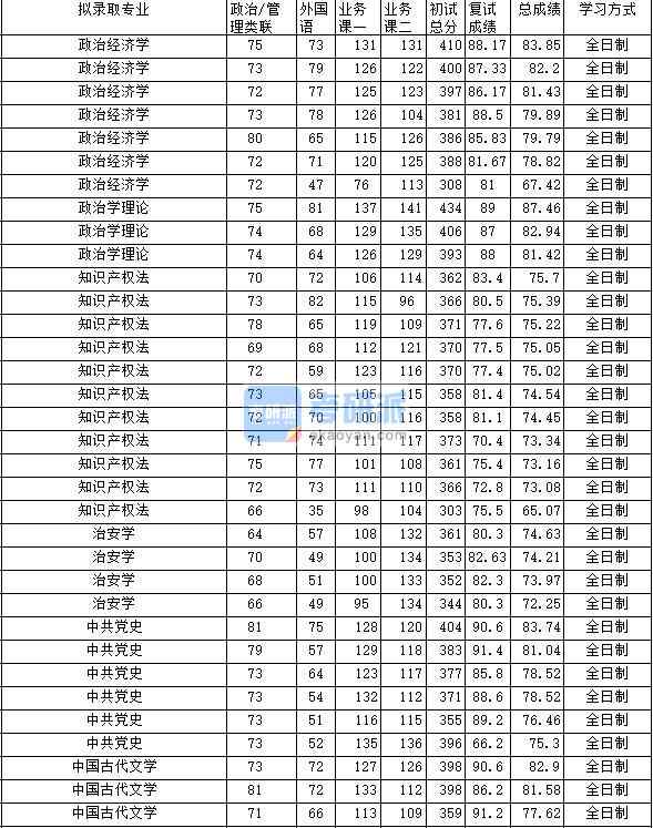 2020年中南財經(jīng)政法大學(xué)政治學(xué)理論研究生錄取分?jǐn)?shù)線