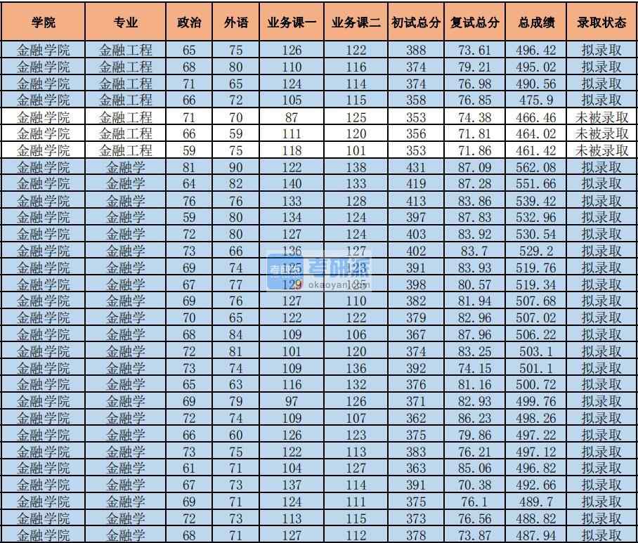 2020年中央財經(jīng)大學(xué)金融學(xué)研究生錄取分?jǐn)?shù)線