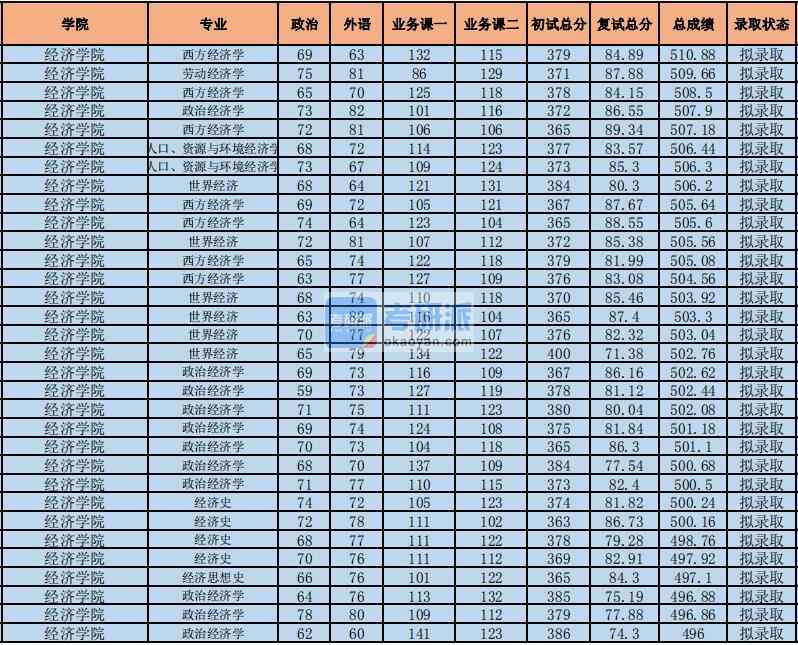 2020年中央財經(jīng)大學政治經(jīng)濟學研究生錄取分數(shù)線