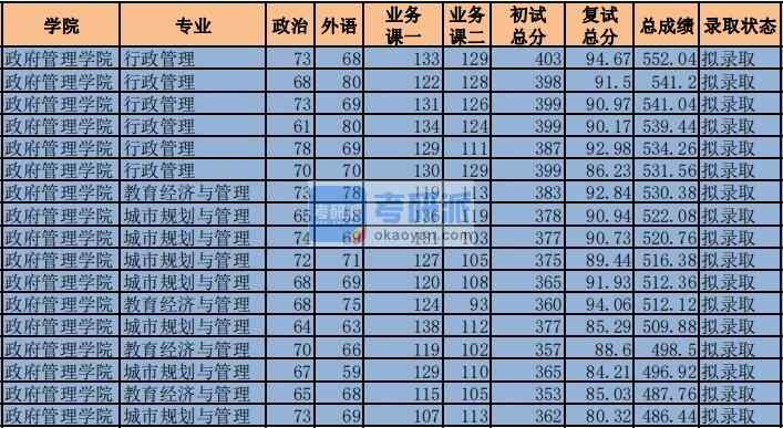 2020年中央財(cái)經(jīng)大學(xué)行政管理研究生錄取分?jǐn)?shù)線