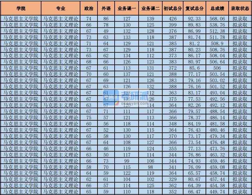 2020年中央財經大學馬克思主義理論研究生錄取分數(shù)線