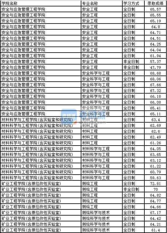 2020年太原理工大學測繪科學與技術研究生錄取分數(shù)線