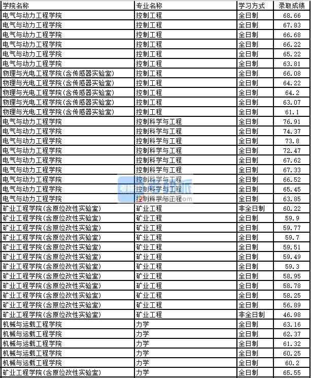 2020年太原理工大學(xué)礦業(yè)工程研究生錄取分?jǐn)?shù)線