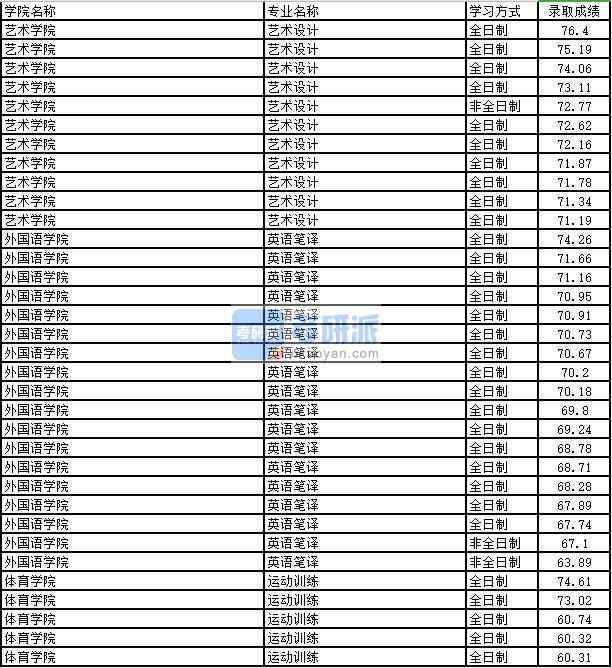 2020年太原理工大學(xué)運(yùn)動(dòng)訓(xùn)練研究生錄取分?jǐn)?shù)線