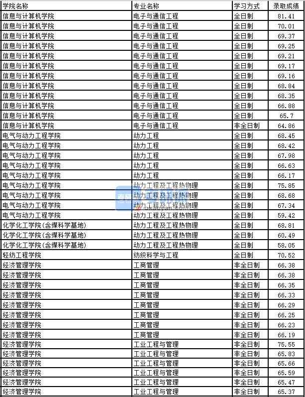 2020年太原理工大學(xué)動(dòng)力工程研究生錄取分?jǐn)?shù)線