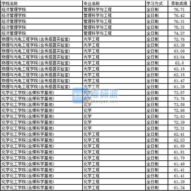 2020年太原理工大學化學工程研究生錄取分數(shù)線