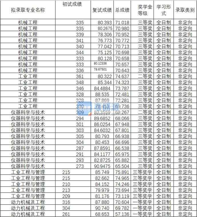 2020年武漢理工大學(xué)動(dòng)力機(jī)械及工程研究生錄取分?jǐn)?shù)線