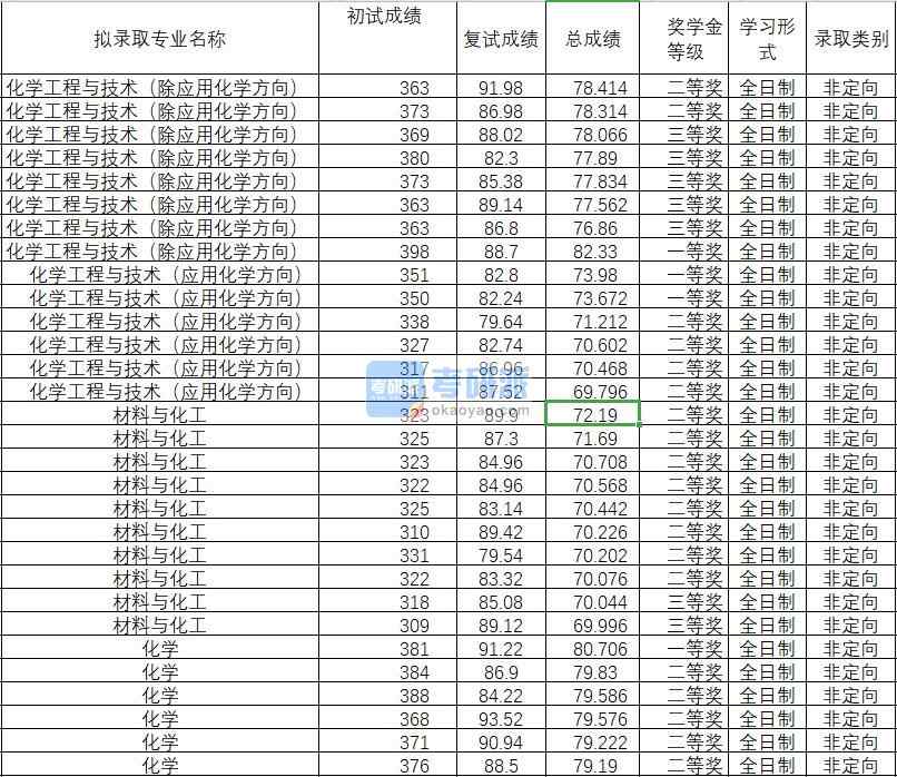 2020年武漢理工大學化學研究生錄取分數(shù)線