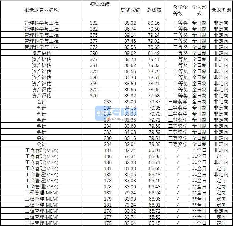 2020年武漢理工大學(xué)工商管理(MBA)研究生錄取分?jǐn)?shù)線