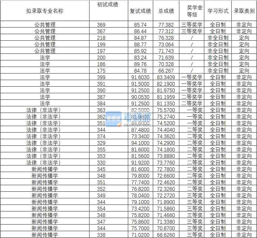 2020年武漢理工大學(xué)新聞傳播學(xué)研究生錄取分?jǐn)?shù)線