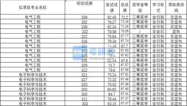 2020年武漢理工大學(xué)電子科學(xué)與技術(shù)研究生錄取分?jǐn)?shù)線