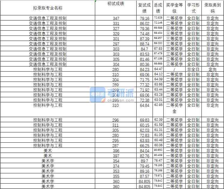 2020年武漢理工大學交通信息工程及控制研究生錄取分數(shù)線