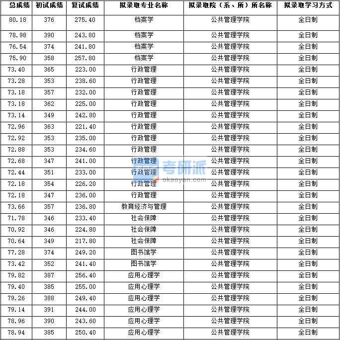 2020年西北大學教育經濟與管理研究生錄取分數線