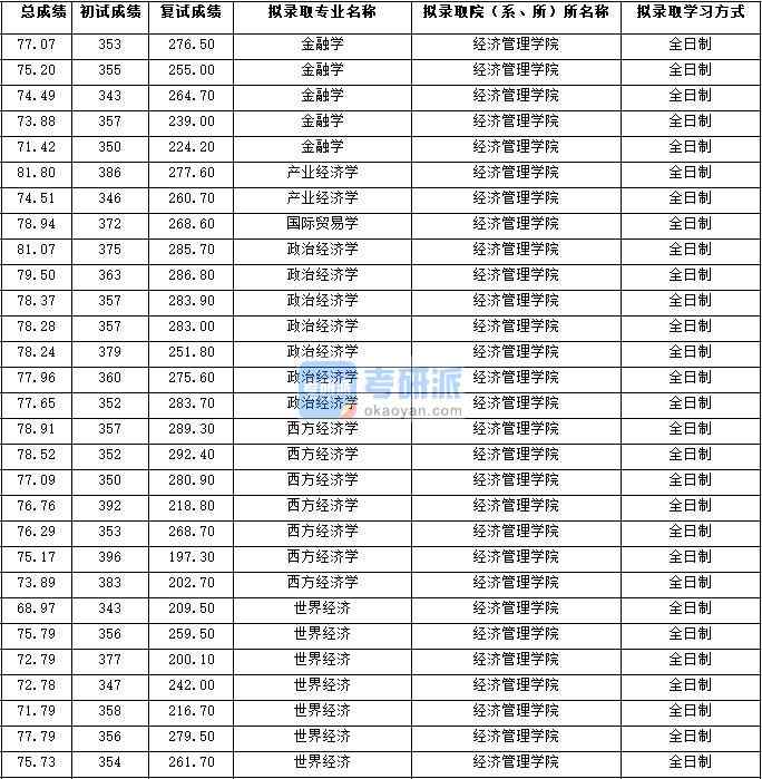 2020年西北大學(xué)產(chǎn)業(yè)經(jīng)濟學(xué)研究生錄取分數(shù)線