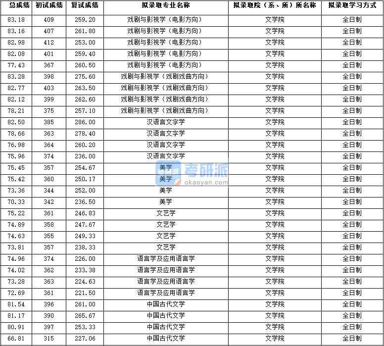 2020年西北大學中國古代文學研究生錄取分數線