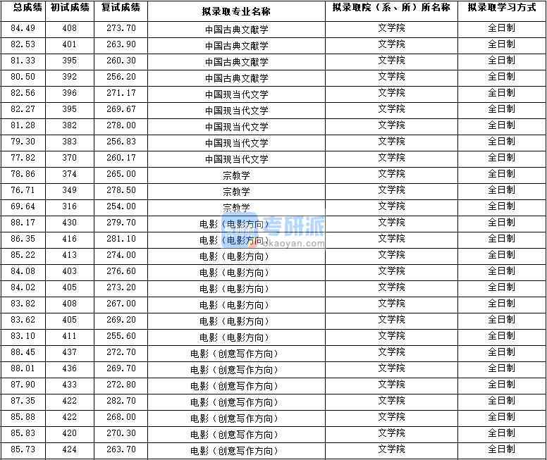 2020年西北大學中國現(xiàn)當代文學研究生錄取分數(shù)線