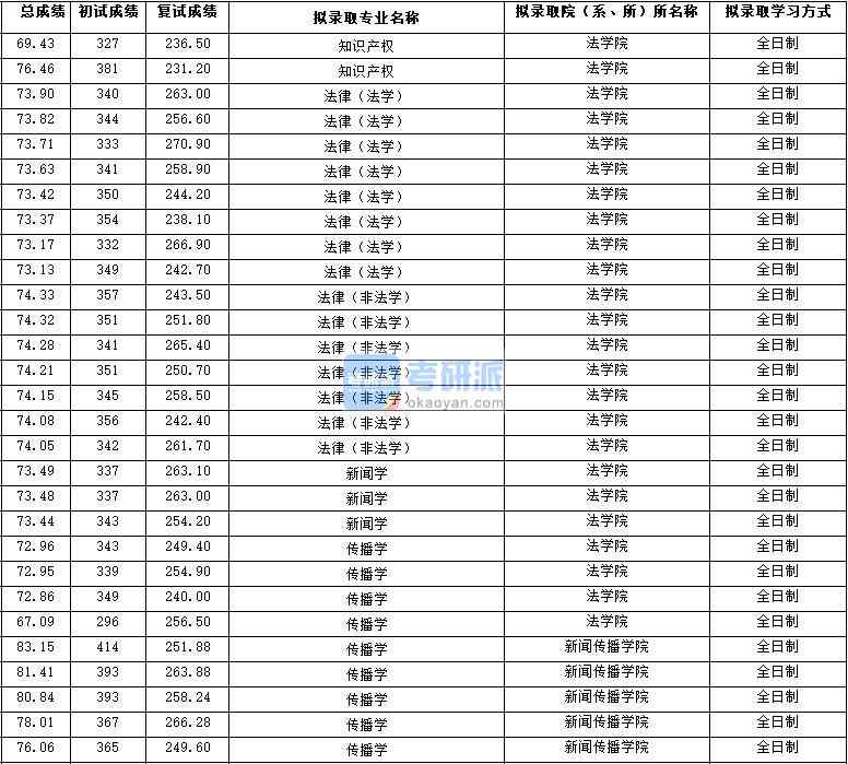 2020年西北大學(xué)傳播學(xué)研究生錄取分?jǐn)?shù)線(xiàn)