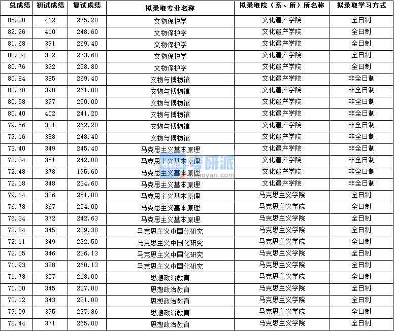 2020年西北大學馬克思主義基本原理研究生錄取分數(shù)線