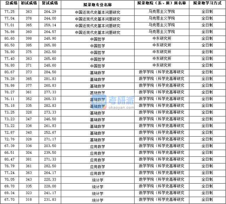 2020年西北大學(xué)中國哲學(xué)研究生錄取分?jǐn)?shù)線