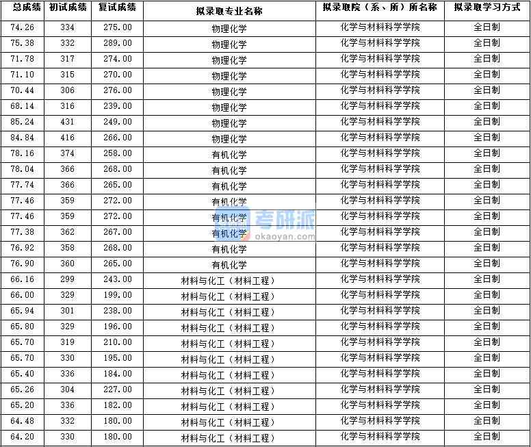 2020年西北大學(xué)有機(jī)化學(xué)研究生錄取分?jǐn)?shù)線