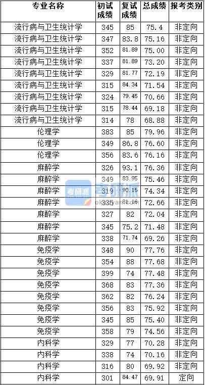 2020年天津醫(yī)科大學流行病與衛(wèi)生統(tǒng)計學研究生錄取分數(shù)線