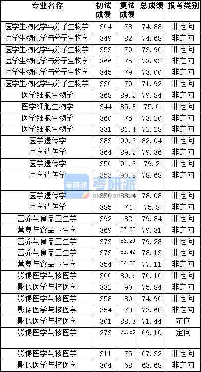 2020年天津醫(yī)科大學(xué)醫(yī)學(xué)細(xì)胞生物學(xué)研究生錄取分?jǐn)?shù)線