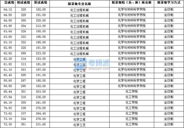 2020年西北大學(xué)化學(xué)工藝研究生錄取分?jǐn)?shù)線