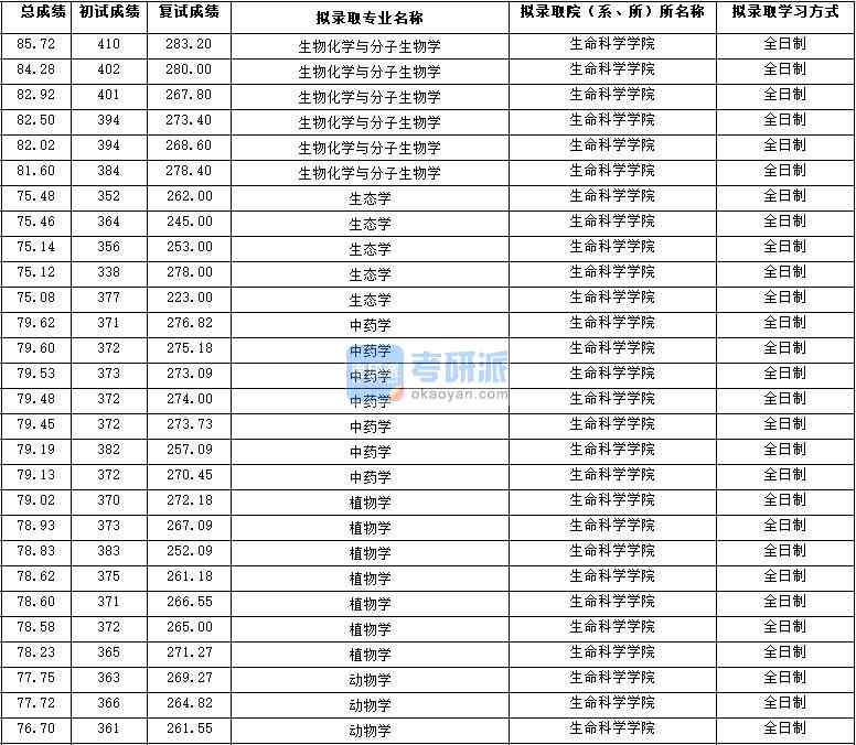 2020年西北大學(xué)動物學(xué)研究生錄取分數(shù)線